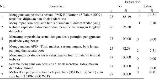 Tabel  4.  Persentase  petani  bawang  merah  berdasarkan  tindakan  pada    studi  perilaku  petani  bawang  merah  dalam  penggunaan  pestisida  dan  dampaknya  terhadap  lingkungan  (%), 2018 