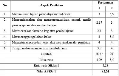 Tabel 4.1 Rekapitulasi Hasil Penilaian Guru dalam Membuat RPP Siklus I 