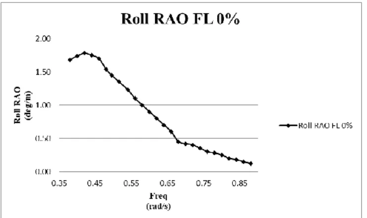Gambar 1. Grafik Roll RAO 