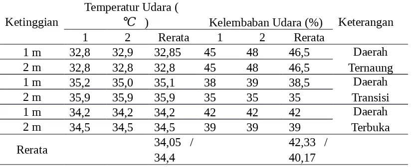 Tabel 1. Pengukuran temperatur udara dan kelembaban udara