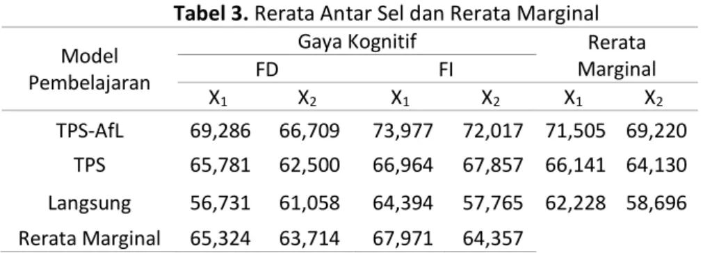 Tabel 3. Rerata Antar Sel dan Rerata Marginal  Model 