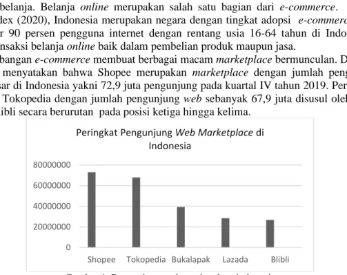 Gambar 1. Pengunjung web marketplace indonesia 