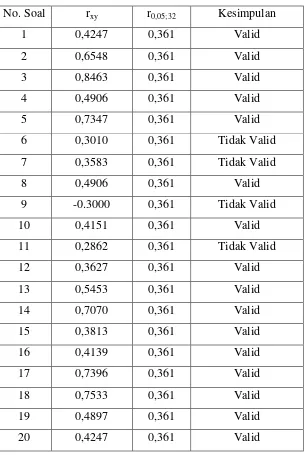 Tabel 4.1 Hasil uji coba validitas soal hasil belajar 