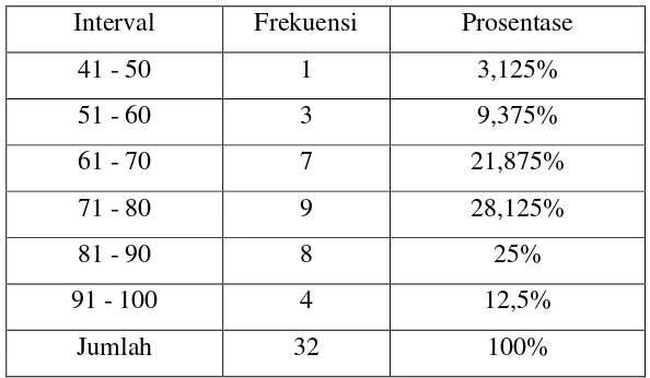 Tabel 4.3 Data hasil belajar matematika kelas eksperimen 