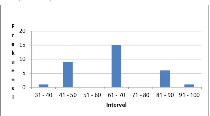 Tabel 4.5 Data kemampuan penalaran kelas eksperimen 