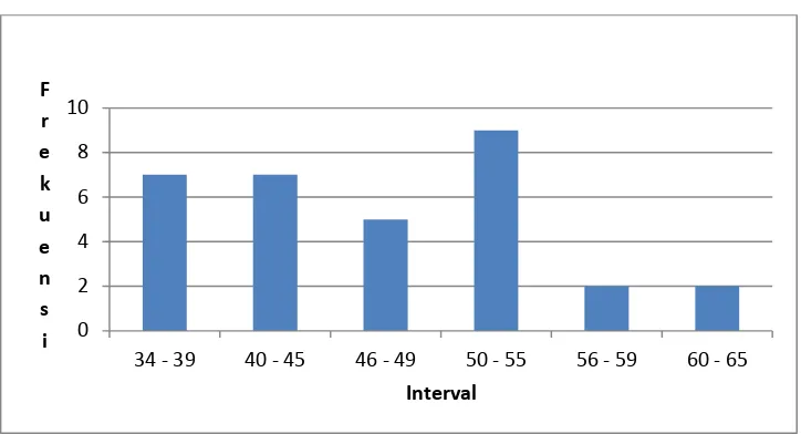 Gambar 4.4  Grafik frekuensi data kemampuan penalaran siswa kelas kontrol 