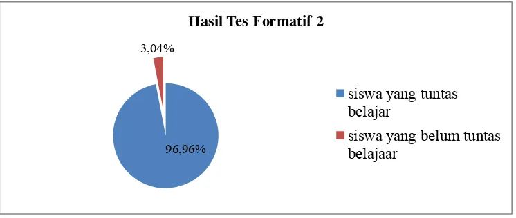 Tabel 4.4 Rangkuman Hasil Tes Formatif II 