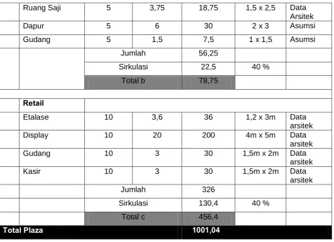 Tabel 4.3 Program Ruang 