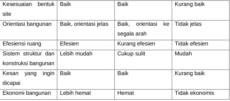 Tabel 4.5 Bentuk Dasar Massa Bangunan 