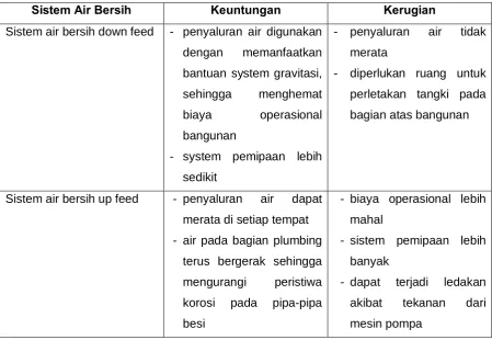 Tabel 4.8 Jenis Sistem Air Bersih 