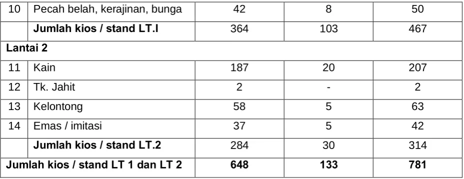 Tabel 2.2 Jumlah dan Jenis Kios Pasar Pringgan 