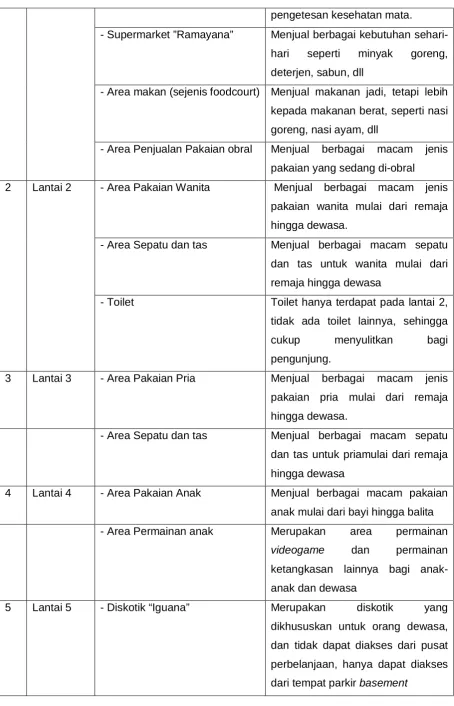 Tabel 2.3 Jenis Usaha di Plaza Medan Baru 