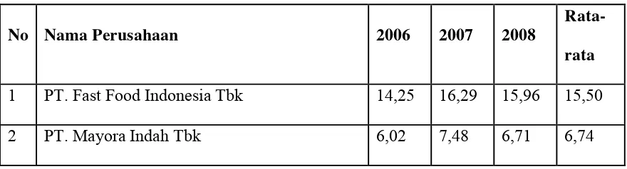 Tabel 4.3 Data  Return on Assets Perusahaan Manufaktur Tahun 2006-2008 