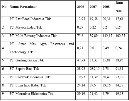 Tabel 4.4 Data Dividend Payout Ratio Perusahaan manufaktur Tahun 2006-2008 