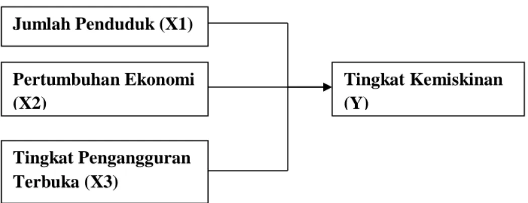 Gambar 2.2  Kerangka Konseptual  2.3  Hipotesis 