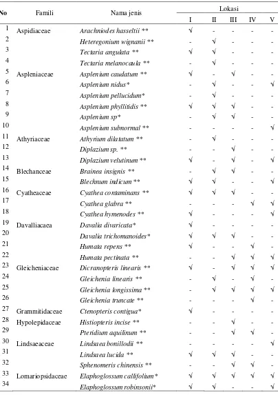 Tabel  4.1. Jenis-jenis Tumbuhan paku yang ditemukan di Hutan Aek Nauli 