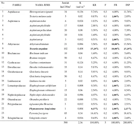 Tabel 4.3.  Data Kerapatan, Frekwensi dan Indeks Nilai Penting Jenis Tumbuhan                      Paku pada Lokasi 2 (1300-1400 m dpl) di Hutan Aek Nauli 