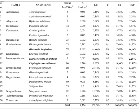 Tabel  4.6.    Data Kerapatan, Frekwensi dan Indeks Nilai Penting Jenis Tumbuhan                        Paku pada Lokasi  5  (1600-1700 m dpl) di Hutan Aek Nauli 