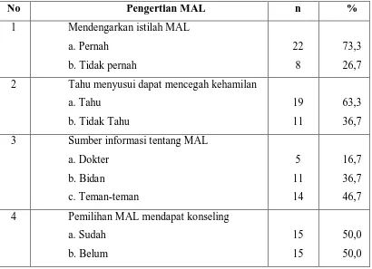 Tabel 5.2. Distribusi Frekuensi Berdasarkan Pengertian MAL di Klinik Kasih Ibu Binjai 