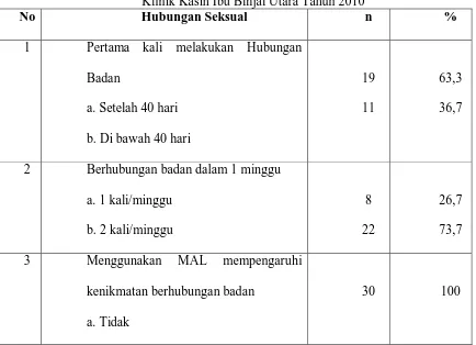 Tabel 5.4. Distribusi Frekuensi Mengenai Hubungan Seksual Dalam Pelaksanaan MAL di 