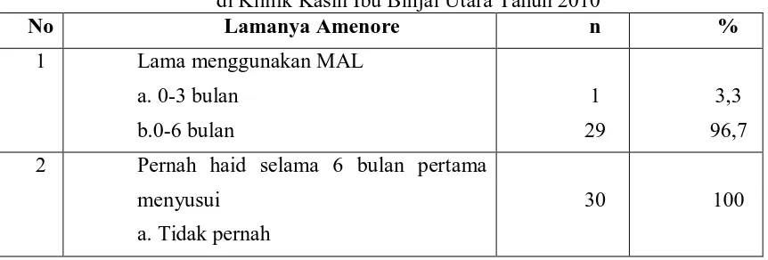 Tabel 5.5. Distribusi Frekuensi Berdasarkan Lamanya Amenore Dalam Pelaksanaan MAL  
