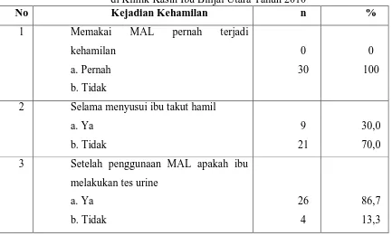 Tabel 5.8. Distribusi Frekuensi Berdasarkan Kejadian Kehamilan Pada Pelaksanaan MAL 