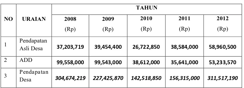Tabel 3.1 Pendapatan Asli Desa dan ADD dalam Pendapatan Desa Pasir dalam kurun 