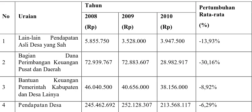 Table 3.3. Faktor penurunan Pendapatan Desa 