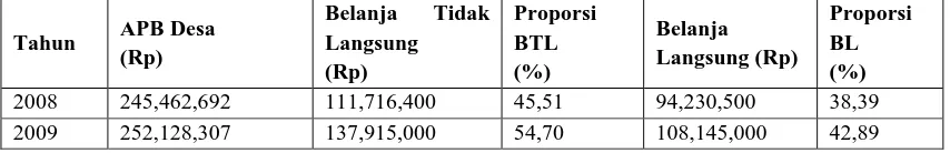 Tabel 3.6. Proporsi Belanja Desa Pasir Tahun 2008-2010 
