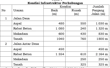 Tabel 9 Kondisi Infrastruktur Perhubungan 