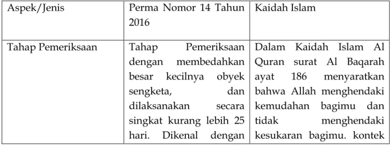 Tabel 3. Tahapan beracara berdasarkan Perma Nomor 14 Tahun 2016 dan Kaidah  Islam 