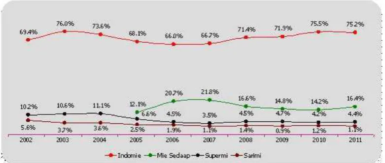 Gambar 1. Data Grafik Penjualan 