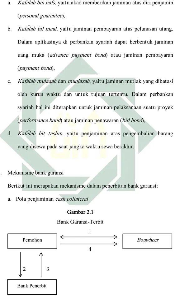 Gambar 2.1  Bank Garansi-Terbit  1    4     2 3 Pemohon  Bouwheer  Bank Penerbit 