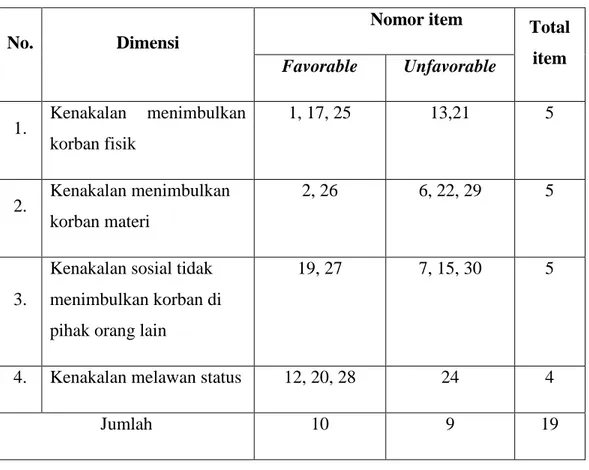 Tabel 4 di atas menunjukkan bahwa skala kenakalan remaja memiliki 19  item  valid  dan  11  item  tidak  valid