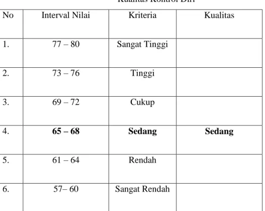 Tabel 5  Kualitas Kontrol Diri 