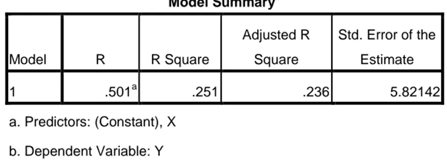Tabel 17  Koefisien Determinasi  Model Summary b Model  R  R Square  Adjusted R Square  Std