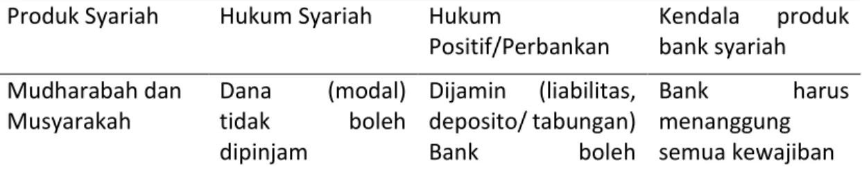 Table 1.1 Contoh Kendala Penerapan Produk Bank Syariah  Produk Syariah  Hukum Syariah  Hukum 