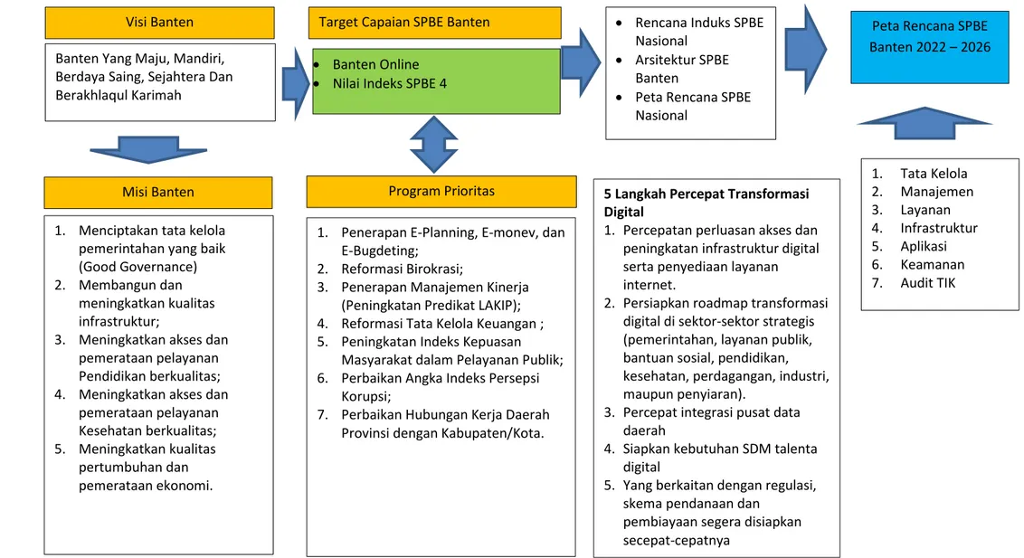 Gambar 1. Metodologi Penyusunan Peta Rencana SPBE Provinsi Banten 2022 – 2026 Banten Yang Maju, Mandiri, 