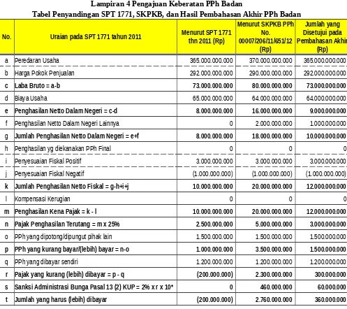 Tabel Penyandingan SPT 1771, SKPKB, dan Hasil Pembahasan Akhir PPh Badan