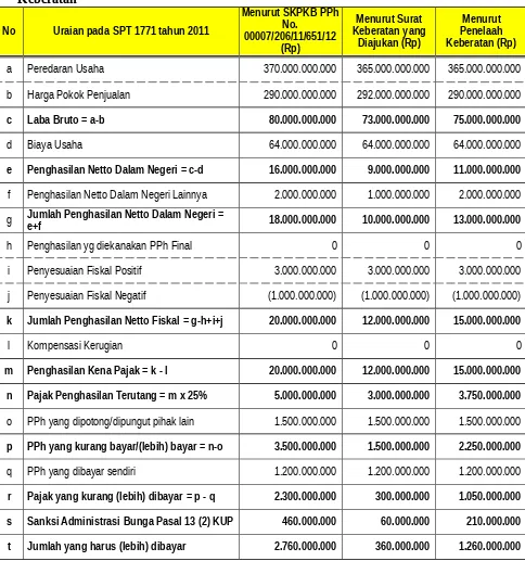 Tabel Penyandingan SPT SKPKB, Surat Pengajuan Keberatan, Surat Putusan