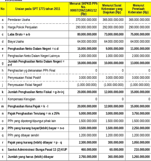 pembahasan kasus keberatan banding pajak