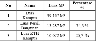 Tabel 1: Hasil Perhitungan luas kampus, persil dan luas RTH Kampus. 