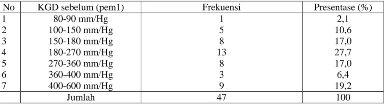 Tabel 1. Distribusi frekuensi kadar gula darah sebelum perlakuan (pem1) di wilayah kerja  Puskesmas Peterongan