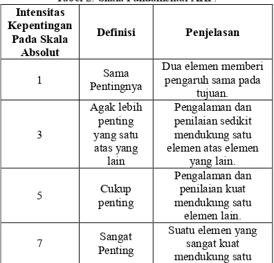 Tabel 2: Skala Fundamental AHP. 