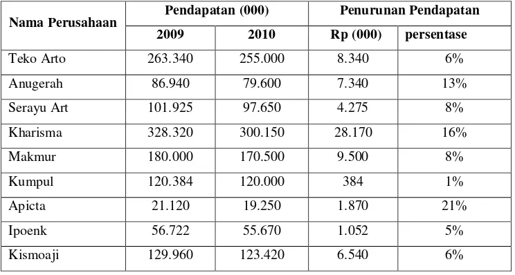 Tabel 1.1 Data Perolehan Pendapatan pada Tahun 2009 dan 2010 di 