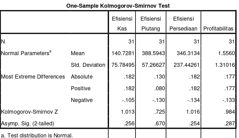 Tabel 4.2 Tabel Uji Kolmogorov-Smirnov 