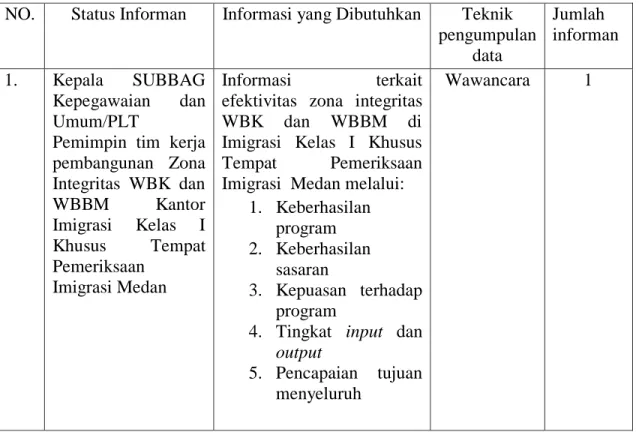 Tabel 3.1 Matriks Informan Penelitian 