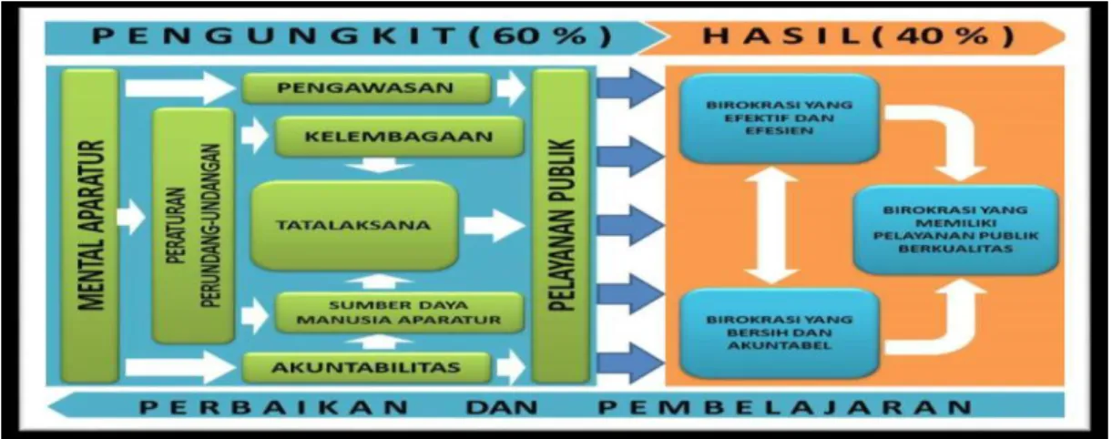 Gambar  4.3 Komponen Pembangun ZI 