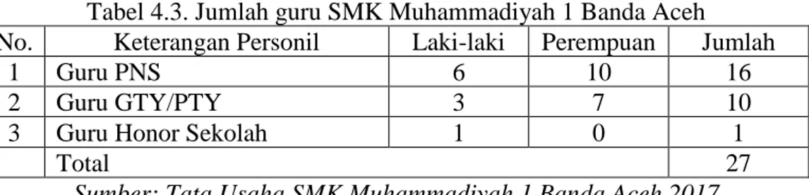 Tabel 4.3. Jumlah guru SMK Muhammadiyah 1 Banda Aceh 