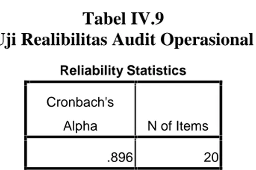 Tabel IV.8 menunjukkan bahwa seluruh item dari variable Y (Efektivitas Kredit) dinyatakan valid, sehingga tidak perlu lagi dilakukan uji validitas ulang.
